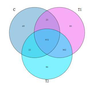 Venn diagram representing the data.
