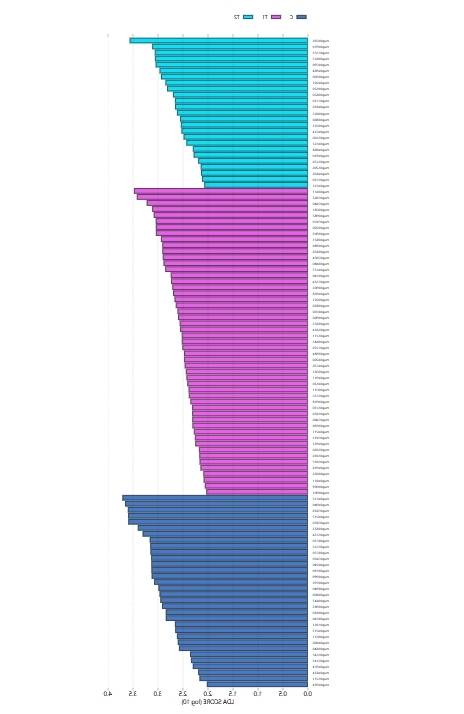 Bar chart of LEfSe analysis demonstrating LDA scores.