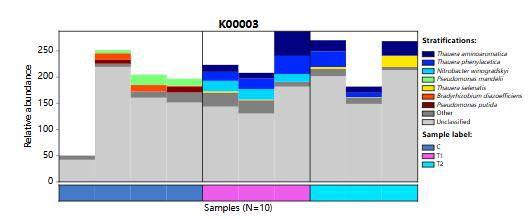 Bar chart showing the composition of enzyme activity gene sources by species.
