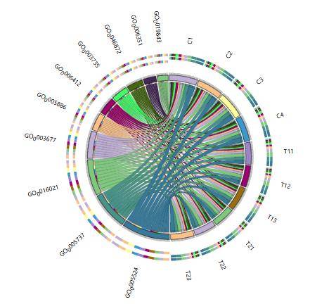Circos plot illustrating the distribution of Gene Ontology in various samples.