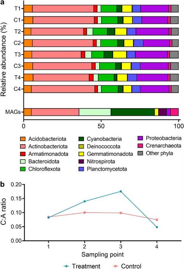 FIG 1 Alterations in phylum-level community composition of the Australian desert soil microcosms during hydration and desiccation. (Jordaan et al., 2020)