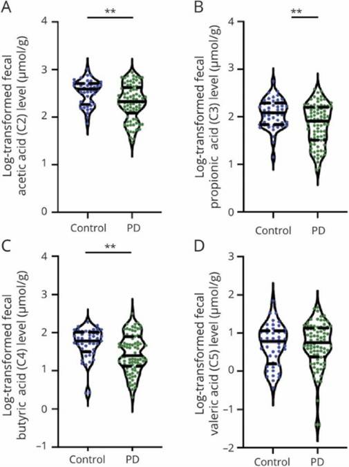 Figure 1. Comparison of fecal short-chain fatty acid levels between patients with PD and healthy controls. (Chen et al., 2022)