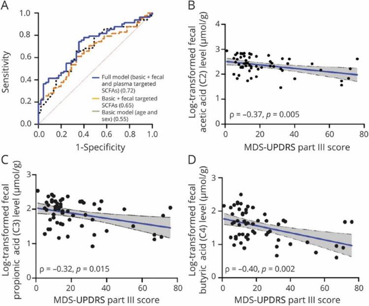 Figure 2. ROC curves for differentiating patients with PD from controls, and correlations between SCFA levels and clinical motor symptom severity in PD patients. (Chen et al., 2022)