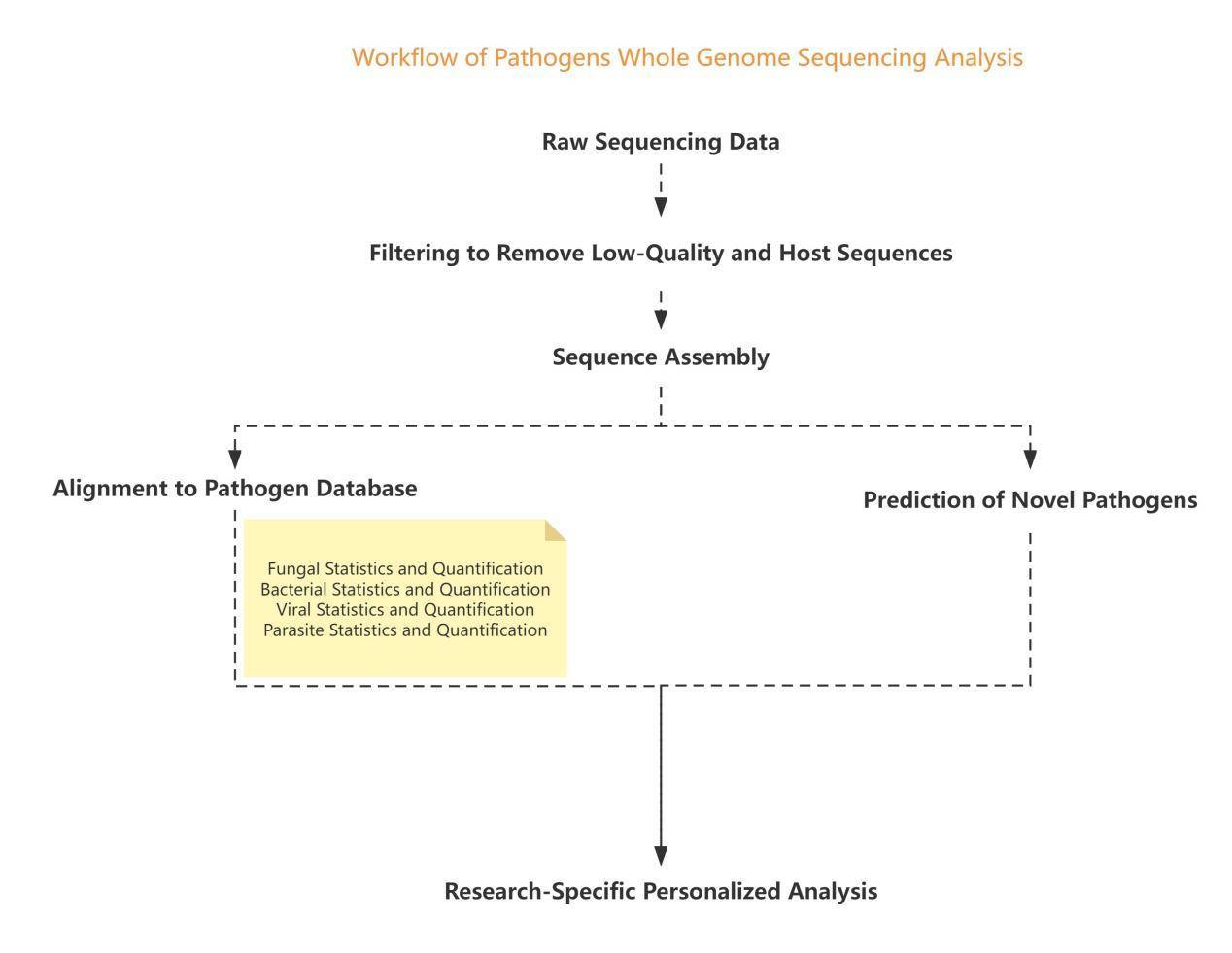 Pathogens Whole Genome Sequencing Service