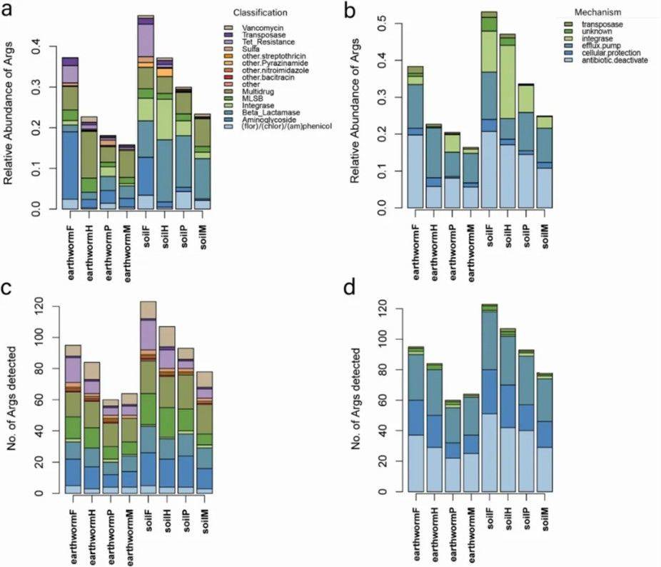 Figure 1. The relative abundance (a) and quantity (c) of ARGs found in the microbiomes of soil and earthworms across various land use types. (Luo F et al., 2024)