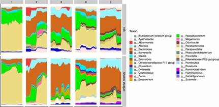 Fig 1. Area plots illustrating the genus-level microbiome profiles for five subjects throughout their sampling periods, displayed on the x-axis (days). (La Reau AJ et al., 2023)