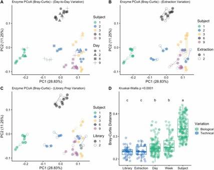 Fig 2. Principal coordinates analysis (PCoA) plot demonstrating the Bray–Curtis dissimilarity of KEGG Enzyme profiles across all samples obtained from SS sequencing. (La Reau AJ et al., 2023)