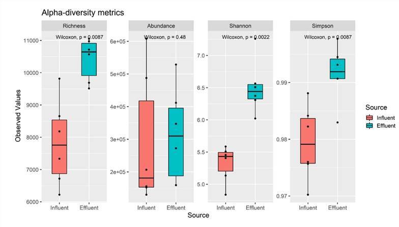 Alpha-diversity metrics of six influent and six effluent samples.