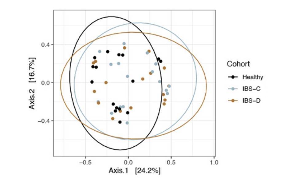 Multi-omics analyses show disease, diet, and transcriptome interactions with the virome.