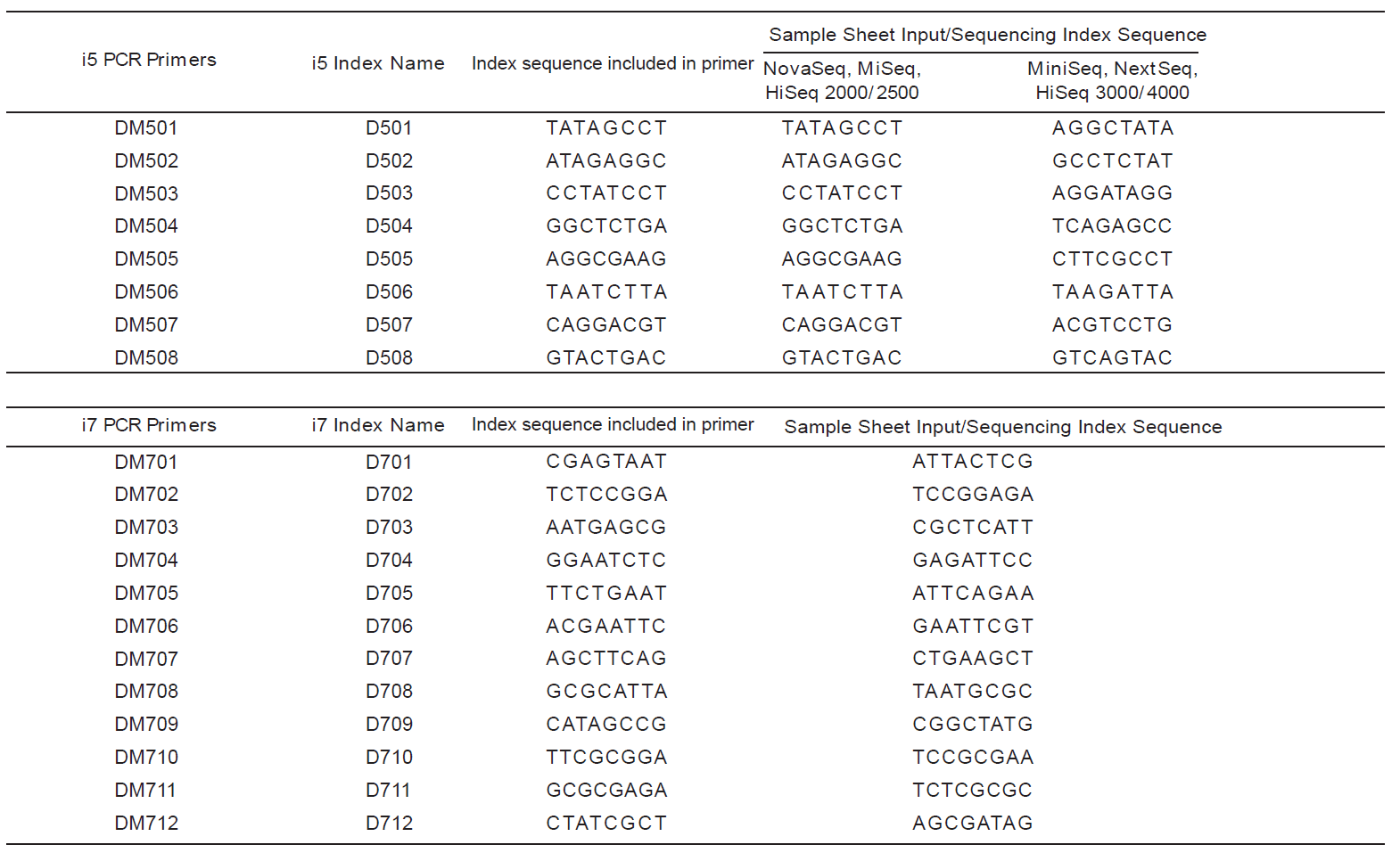 Index sequence information for CD Multiplex Oligos S1 for Illumina