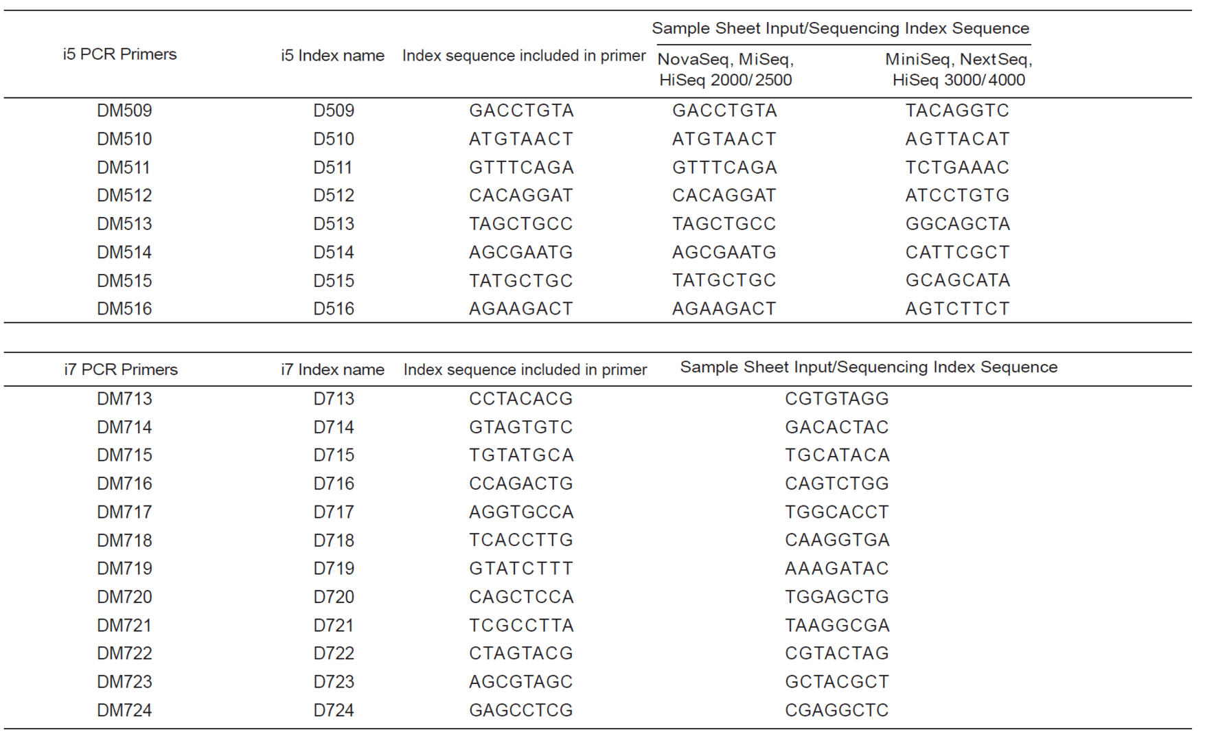 Index sequence information for CD Multiplex Oligos S2 for Illumina