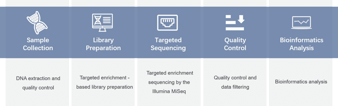 Gene Panel Workflow