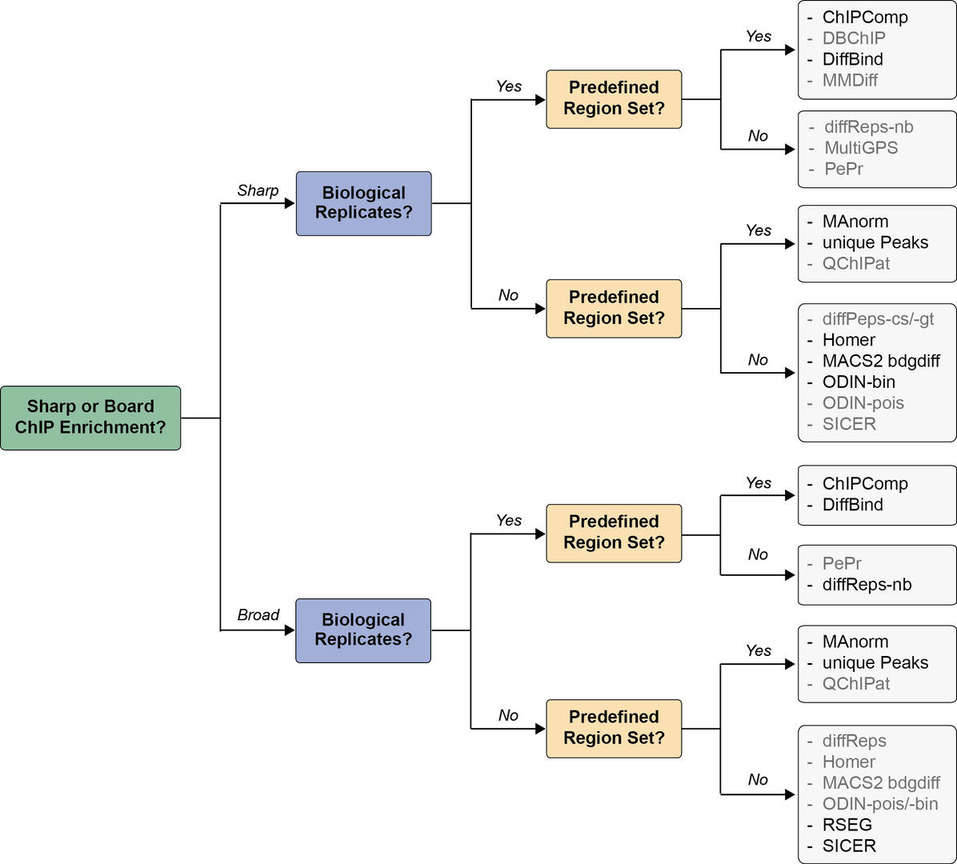 Pipeline and Tools Comparison for ChIP-Seq Analysis