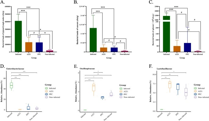 Effects of phage A221 or FFC on bacteria.