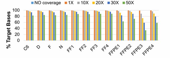 Genome coverage in exome sequencing. 