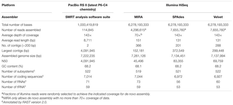 FIGURE 2. Genome sequence data comparison of B. pseudomallei strain across various assemblies. (Teng et al., 2017)