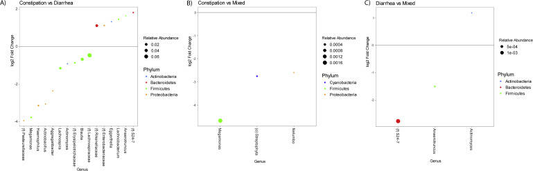 Compositions of different species in the control and miscarriage groups by LEfSe analyses