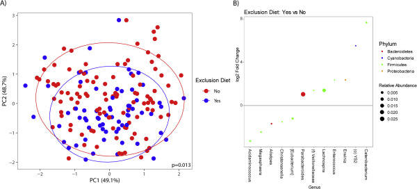 Compositions of different species in the control and miscarriage groups by LEfSe analyses