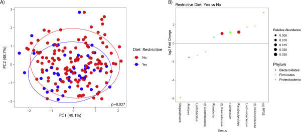 Compositions of different species in the control and miscarriage groups by LEfSe analyses