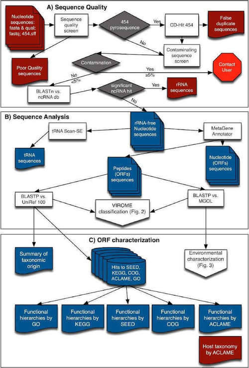 Overview of flow-chart of VIROME bioinformatics pipeline