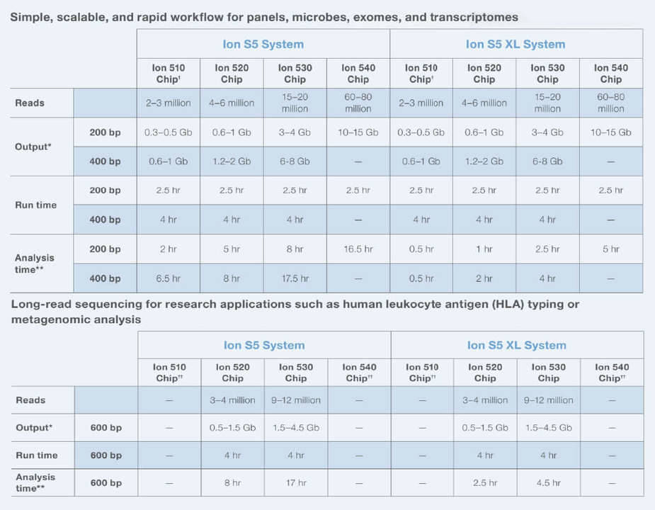 Ion S5/S5 XL is the latest NGS system from Thermo Fisher Scientific