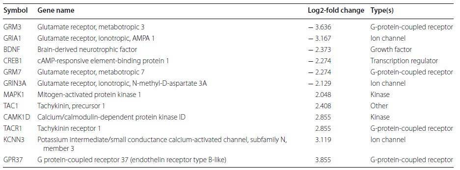 Genes mapped to the canonical neuropathic pain signaling pathway by IPA