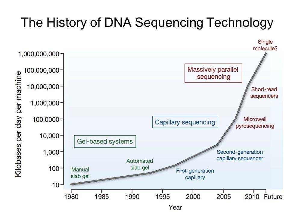 The history of DNA sequencing technology