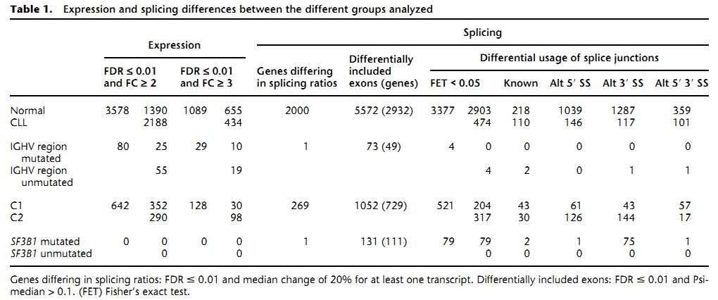 xpression and splicing differences between the different groups analyzed.