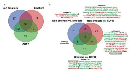 Venn diagram showing unique and common miRNAs in different groups and differentially expressed miRNA comparisons