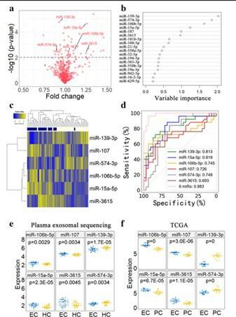 Dysregulated miRNAs in plasma exosomes of EC patients