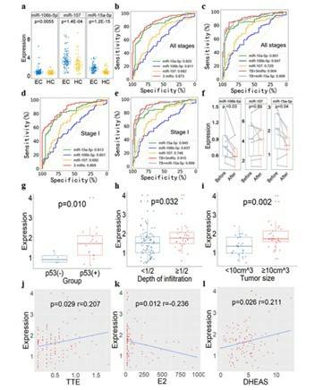 ddPCR validation of plasma exosmal miR-15a-5p, miR-106b-5p and miR-107 as diagnostic markers in 202 independent plasma samples