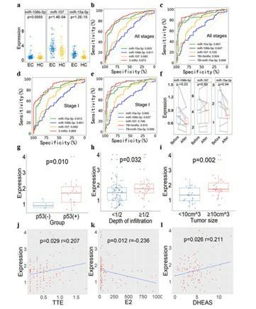 ddPCR validation of plasma exosmal miR-15a-5p, miR-106b-5p and miR-107 as diagnostic markers in 202 independent plasma samples