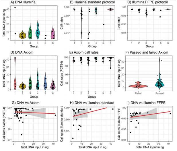 Sample characteristics and genotyping results from Janus Serum Bank samples analyzed with Axiom arrays (n = 64) and HumanCoreExome arrays (n = 24, with slightly increased yields) across six groups with different preanalytical treatment