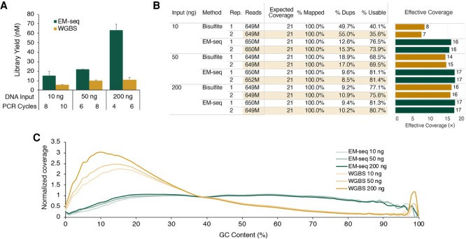 NA12878 EM - seq libraries (reported by Vaisvila and colleagues in 2021)