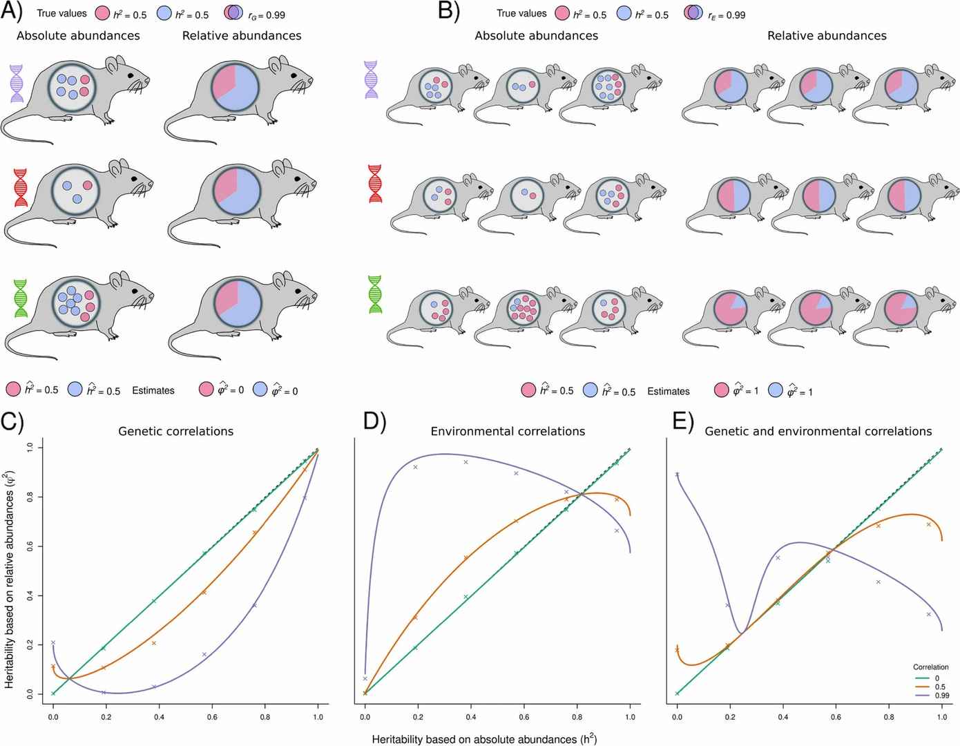 Bias in heritability estimates using relative abundance data.
