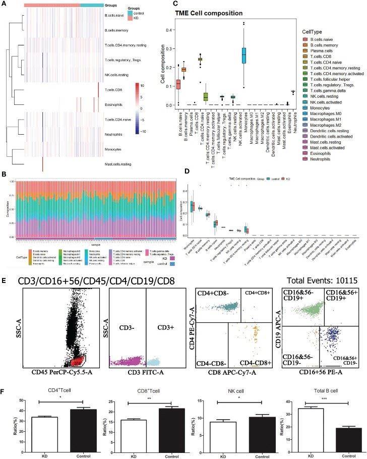 The landscape analysis of 22 types of immune cells from normal and Kawasaki disease patients.