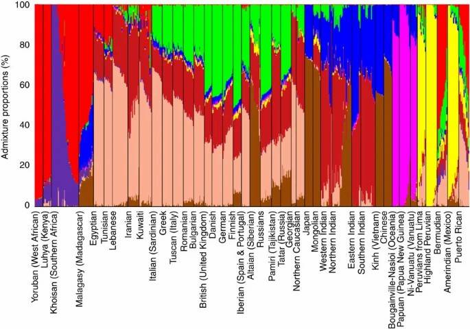 Admixture analysis of worldwide populations and subpopulations.