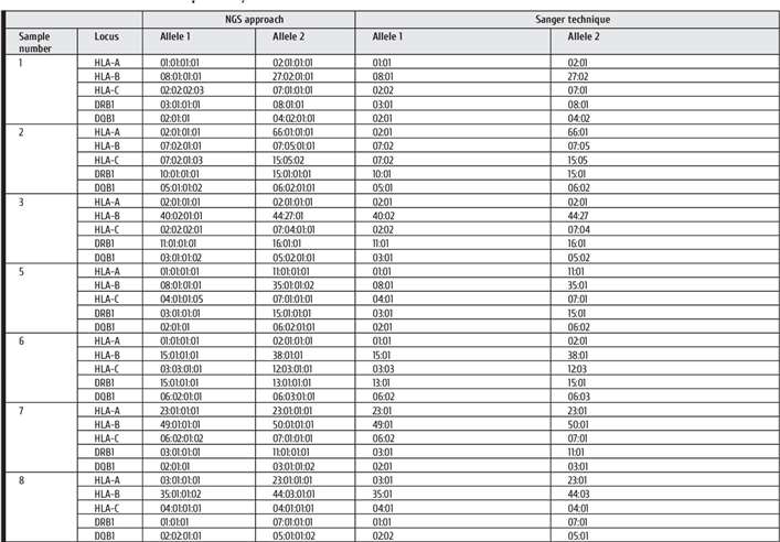 The comparison between NGS and Sanger sequencing methods for HLA typing.
