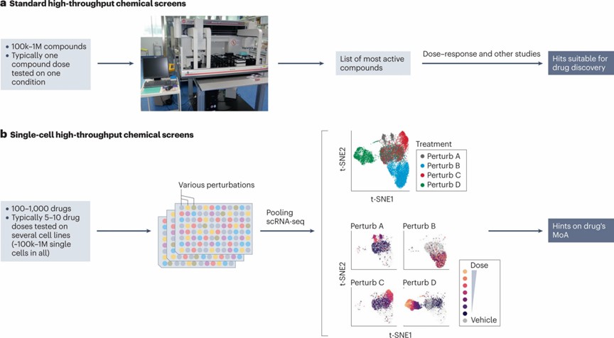 Figure 4.Single-cell high-throughput screening process