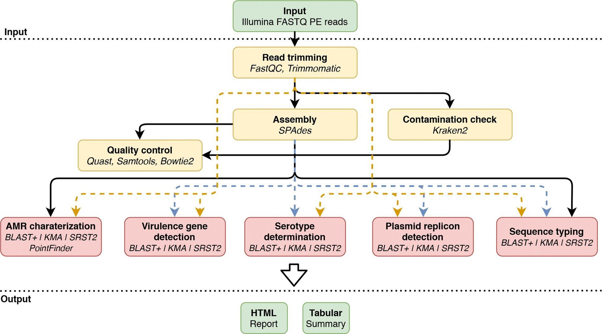 Overview of the bioinformatics workflow. (Bogaerts et al., 2021)