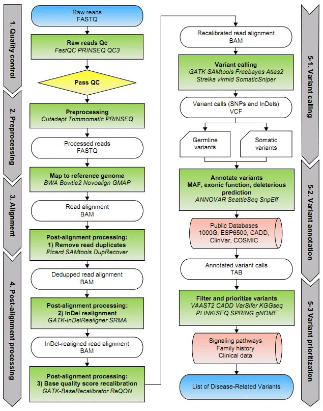 A general framework of WES data analysis (Bao et al. 2014).