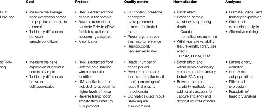 Comparison of Bulk and single-cell RNA-seq