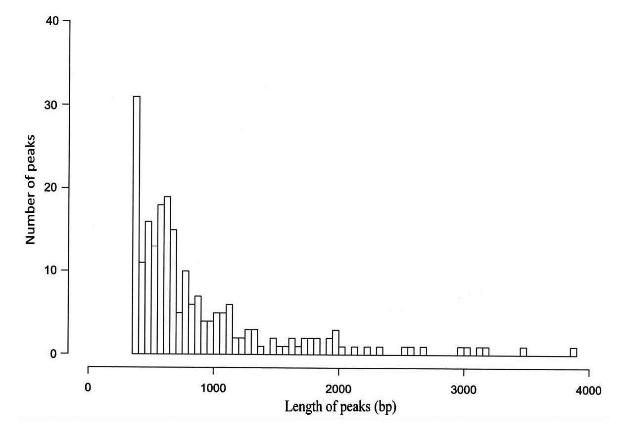Figure 1. Distribution of ChIP-seq peaks (distance) of H3K9me3 in patients with membranous nephropathy. (Sui et al., 2014)