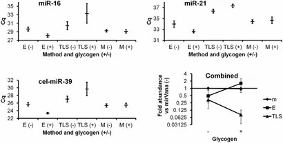 Three RNA isolation methods results