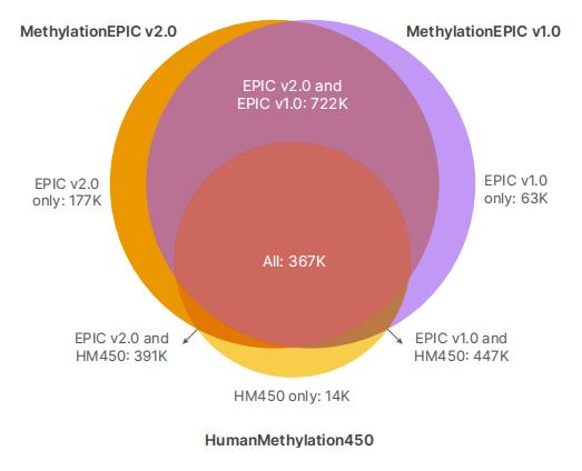 Comparison chart highlighting differences between MethylationEPIC v2.0 and MethylationEPIC v1.0.