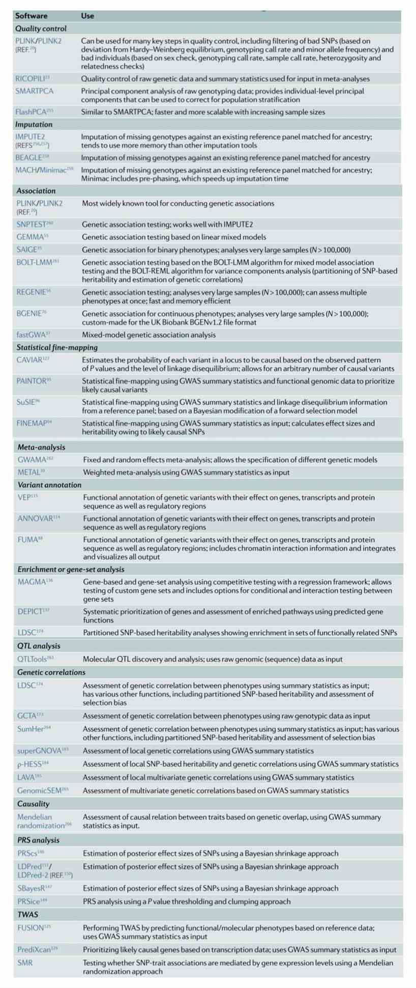 Commonly used GWAS software analysis tools