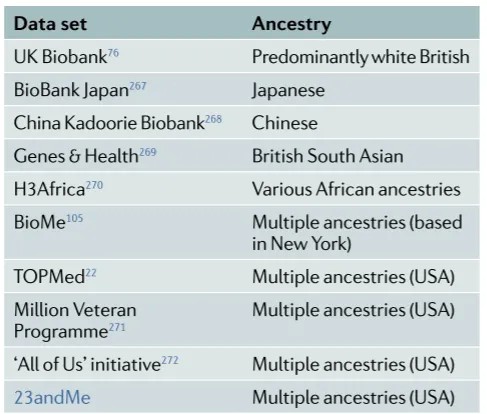 Biological Databases with Publicly Available Genotypic and Phenotypic Data