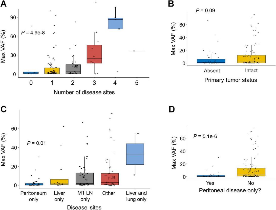 Fig 1. The detection of ctDNA and the number of alterations identified are influenced by the specific sites and burden of the disease. (Maron et al., 2019)