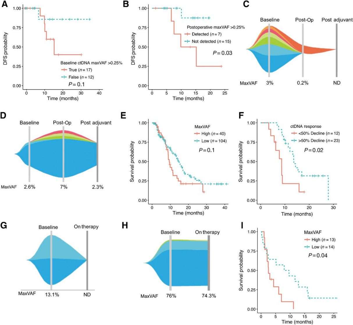 Fig 2. Prognostic significance of maxVAF and its serial changes in perioperative and newly diagnosed metastatic scenarios. (Maron et al., 2019)