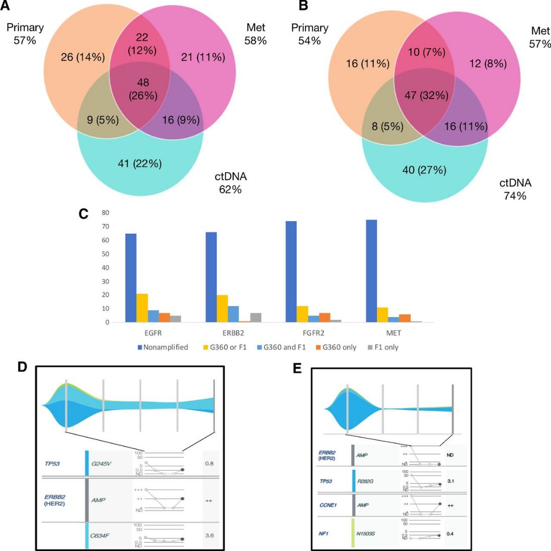 Fig 3. Spatial and temporal heterogeneity within patients as revealed by multisite tissue-NGS and ctDNA-NGS. (Maron et al., 2019)